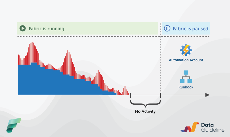 How to reduce Microsoft Fabric costs with intelligent capacity suspension?